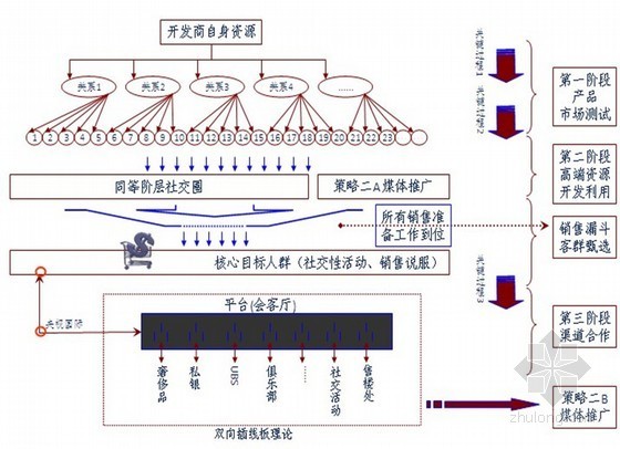 房地产策划营销案例资料下载-[山东]房地产营销策划报告（ppt 共122页）