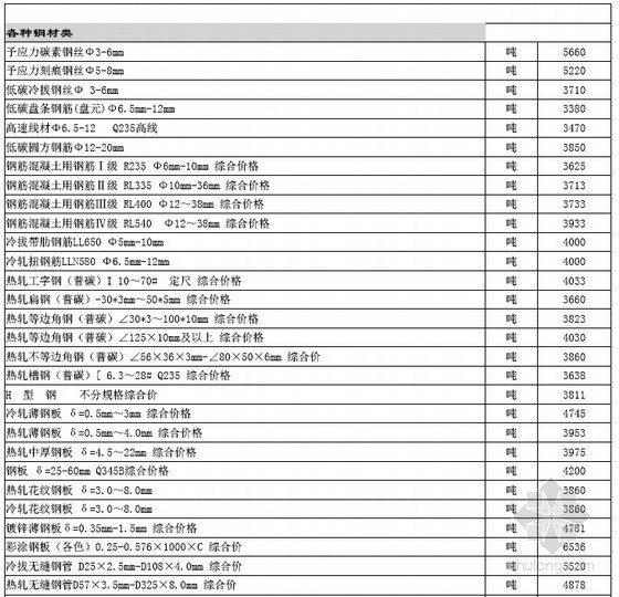 陕西材料价格资料下载-[陕西]2013年7-8月建设材料价格信息（造价信息588页）