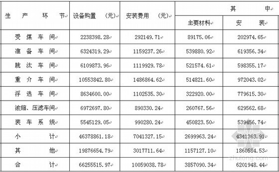 江苏初步设计概算资料下载-[淮北]矿区选煤厂初步设计概算书（全套）