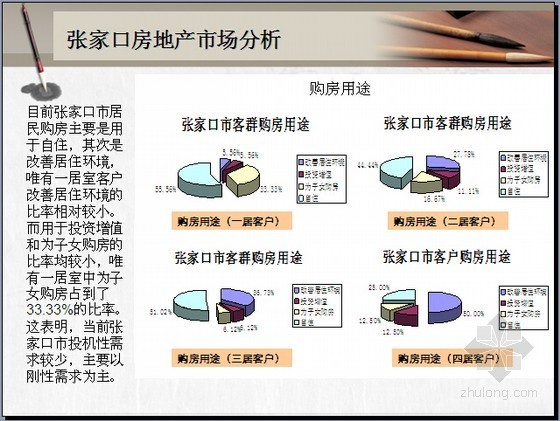 [张家口]公寓住宅项目市场分析及营销策划方案(图文并茂)-购房用途 