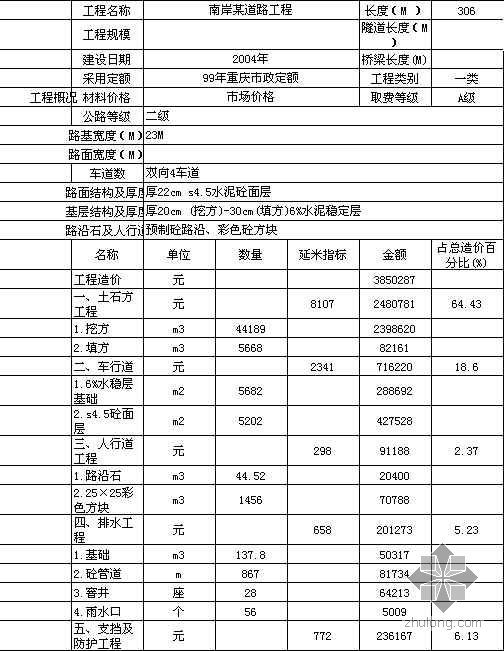 2004年工程造价指标资料下载-重庆地区市政工程造价指标分析（2000年-2004年）