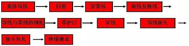 管内穿线施工工法详解_5