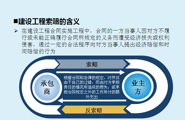 工程项目费用管理讲解（67页）-建设工程索赔的含义