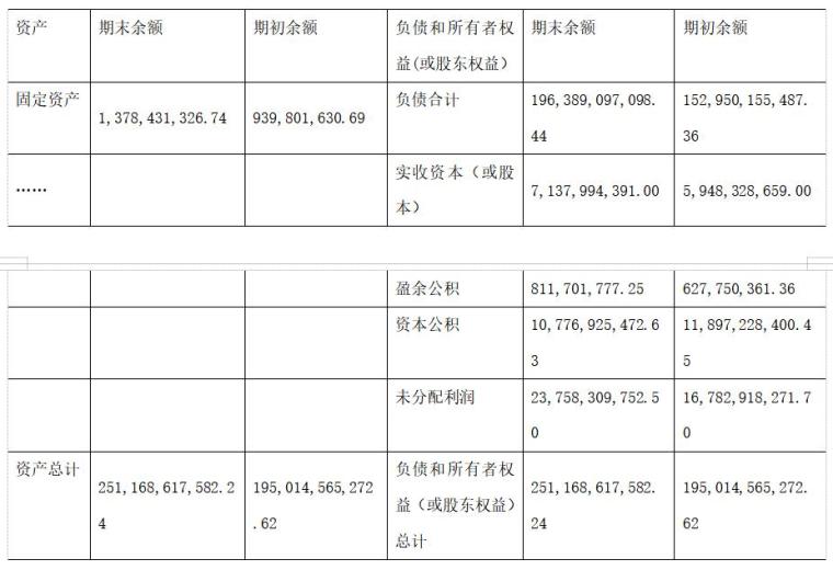 房地产财务分析报告-资产负债表变动原因分析