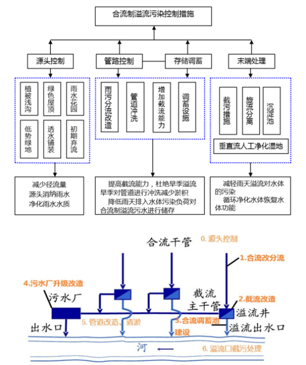 [四川]“海绵城市”城乡规划专项设计详细解读文本（附规划图则+植物名录）-合流制溢流污染总体控制方案