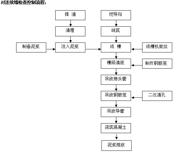 市政工程施工管理及安全监理工作手册（460页，图文丰富）-对连续墙检查控制流程