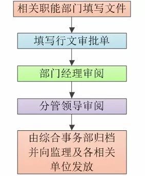 施工单位项目部工程资料管理内容及流程图_3