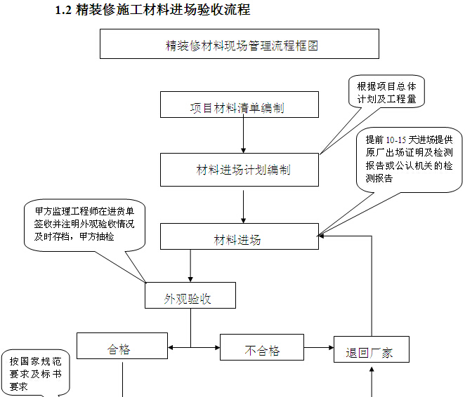 知名地产精装修工程现场管理条例（图表丰富）-精装修施工材料进场验收流程