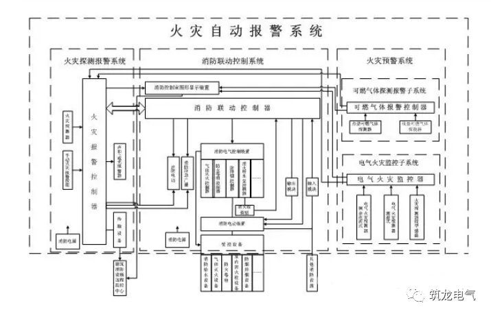 火灾自动报警系统的作用资料下载-[建议收藏]不懂火灾自动报警系统？系统组成及动作原理解析打包