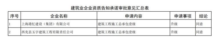 资料审批意见资料下载-又有2家建企拟获批，资质告知承诺审批您知多少？