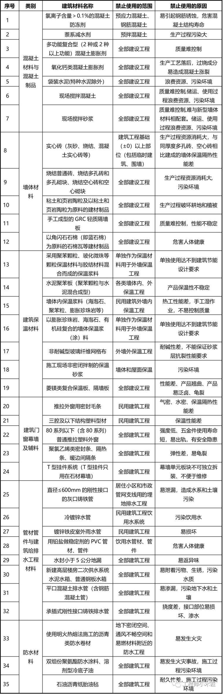 北京建委资料资料下载-77种建筑材料将被禁止使用，看看为什么？