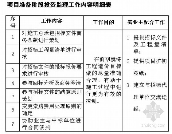 建设项目全过程投资监理规划方案（全套34页）-项目准备阶段投资监理工作内容明细表 