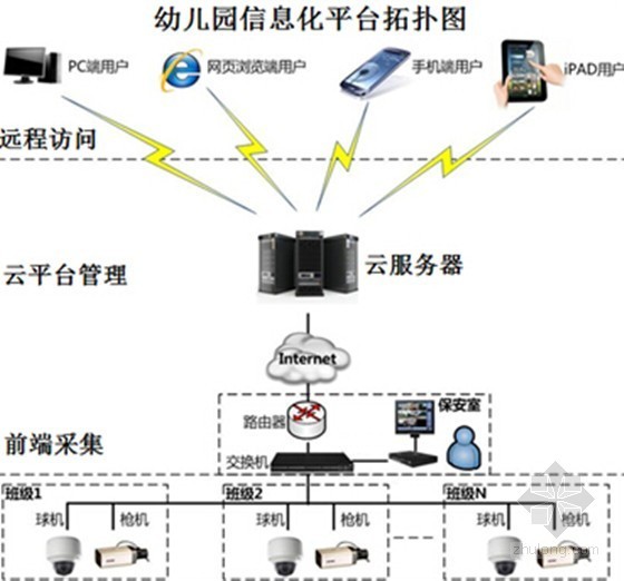 幼儿园信息化应用平台系统建设