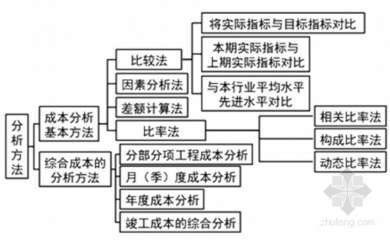 2014年二级建造师《建设工程施工管理》基础班培训讲义（189页）-成本分析方法 