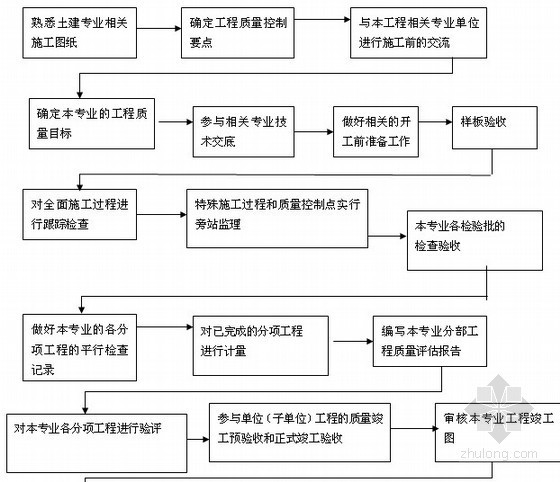 [广州]框架超高层商业大厦工程监理细则（土建类、资料完整）-监理工作流程图 