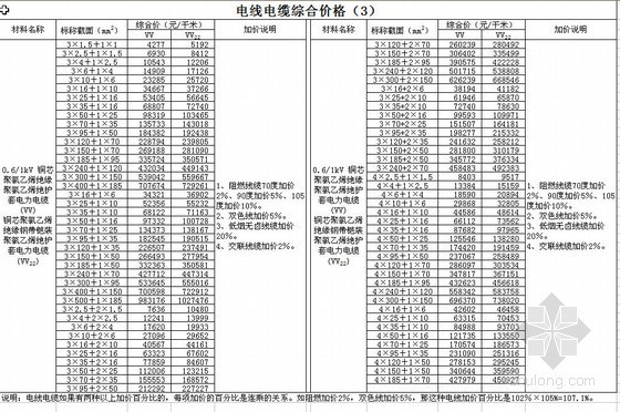 浅析广州地区基坑支护类型资料下载-2009年广州地区材料指导价汇总