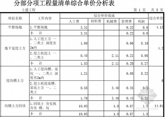 [广东]3层别墅建安工程预算书(含施工图纸)-分部分项工程量清单综合单价分析表 