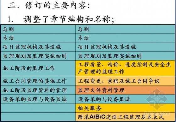 监理2013规范资料下载-建设工程监理规范（GB/T50319-2013)学习体会交流（PPT，共348页）