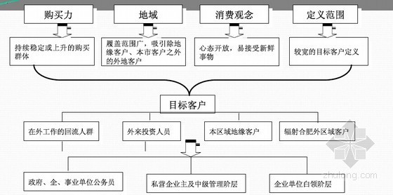 [知名房企]住宅项目目标客户群分析模板解析(附图丰富)-客户定位 