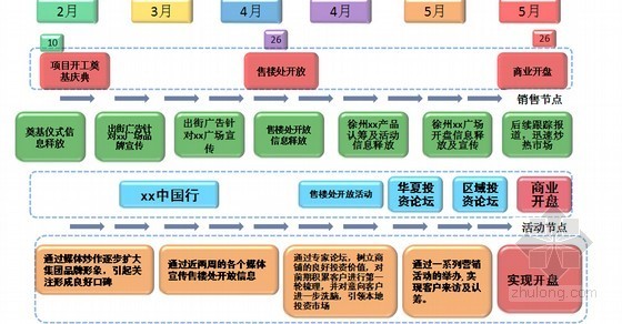 房产推广策划资料下载-商业广场项目营销推广策划方案培训讲义