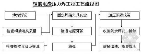 电工艺流程资料下载-钢筋电渣压力焊工程工艺流程图