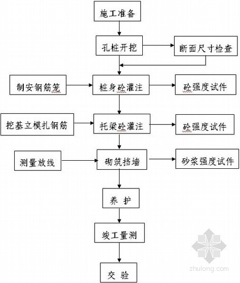 [陕西]预应力钢筋混凝土大桥施工组织设计（投标）- 