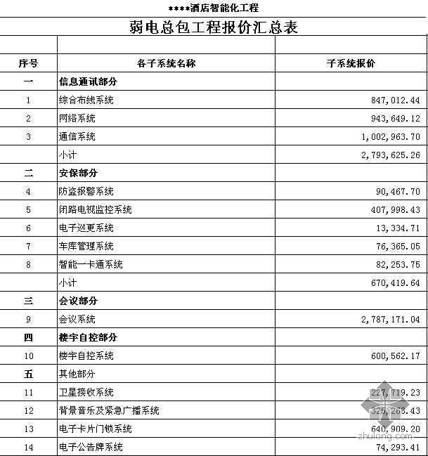 弱电系统预算书资料下载-上海某酒店弱电系统全套报价及成本价