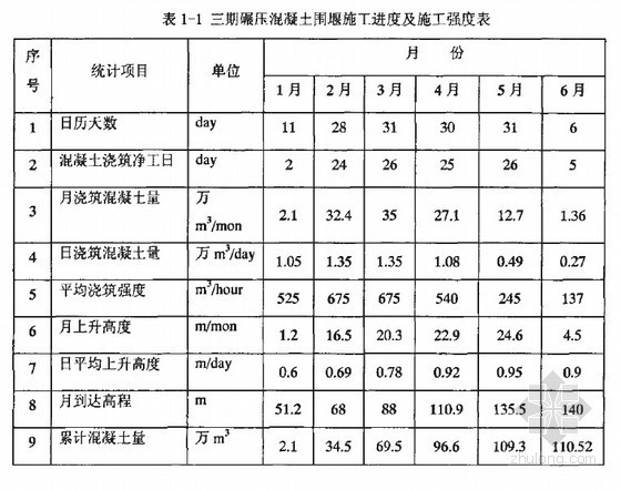 定型和碾压资料下载-[硕士]三峡三期碾压混凝土围堰工程施工与管理[2006]