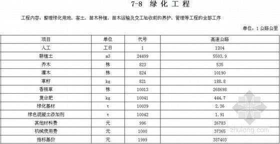 贵州高速公路隧道预算资料下载-贵州省公路工程估算指标高速公路绿化工程分项指标（[2011]70号）