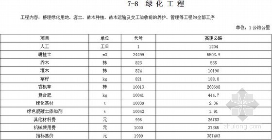 分部分项工程代号索引表资料下载-贵州省公路工程估算指标高速公路绿化工程分项指标（[2011]70号）