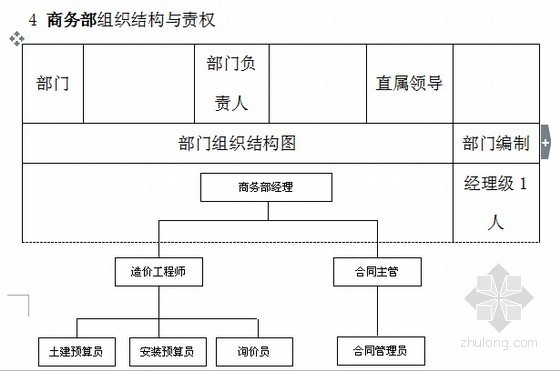 [标杆房企]2014年最新房地产开发公司管理制度及流程(超级详细 338页)-商务部结构组织与全责