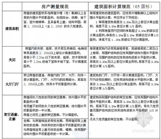 建筑测量房产测量资料下载-房产测量规范与建筑面积计算规范的区别说明（图表对比）