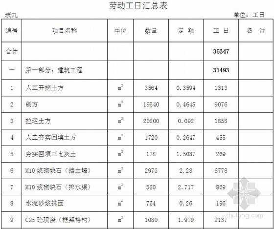 不稳定斜坡治理工程投资预算书-劳动工日汇总表 