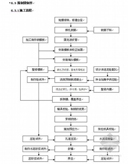 湛江市城市次干路道路及排水工程施工组织设计(投标)