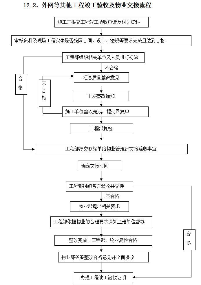 房地产开发项目部管理制度-外网等其他工程竣工验收及物业交接流程