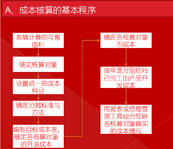 房地产目标成本管理实施培训114页（附示例）-成本核算的基本程序