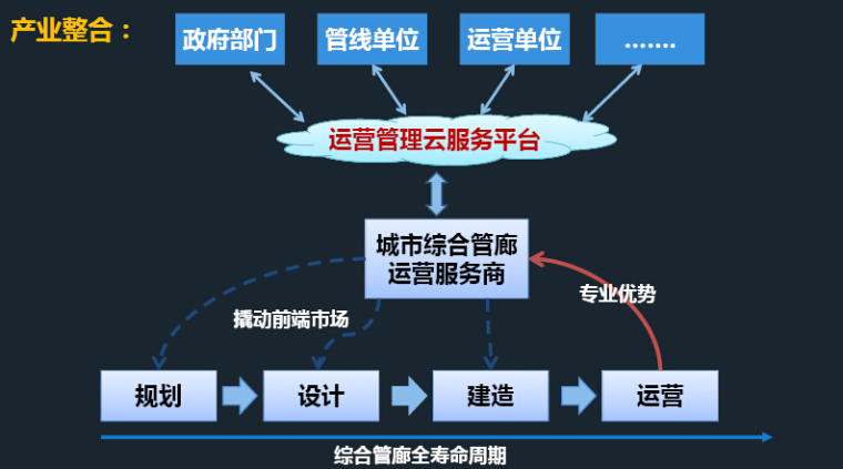 地下综合管廊智慧运营管理方案-公司专业运营服务