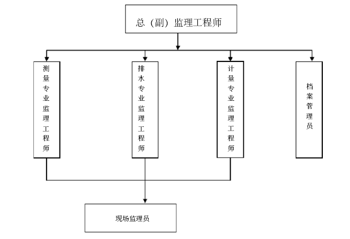 沿街立面综合整治监理资料下载-[广东]市政环境综合整治工程监理规划