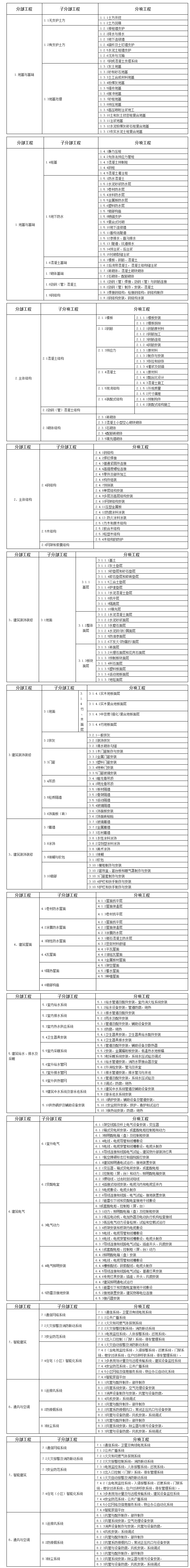 房建和公路单位/分部/分项工程划分表，全了！-点击查看大图