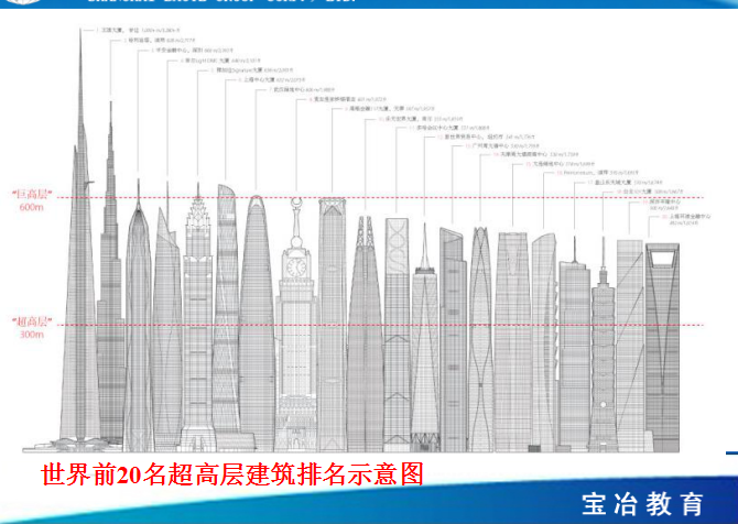 [上海]超高层建筑施工技术与特点（共242页）-世界前20名超高层建筑排名示意图