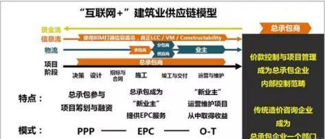 PPP+BIM，工程造价咨询机构机遇与挑战_5