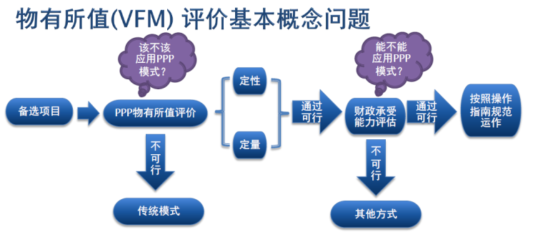 物有所值财政承受能力评估资料下载-PPP项目物有所值评价和财政承受能力论证指引