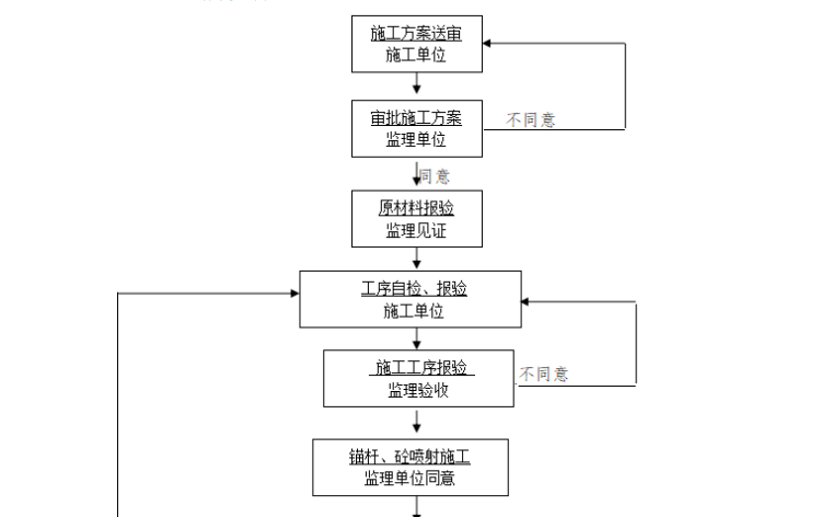 [边坡支护]贵州贵龙纵线边坡支护监理细则（共8页）-监理工作流程