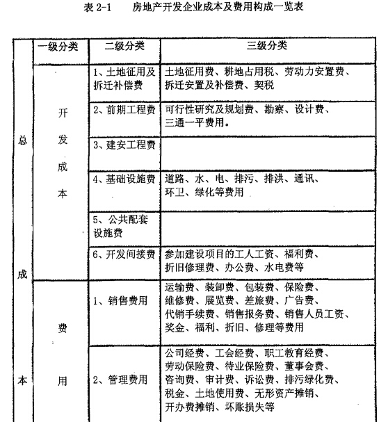 房地产成本控制与成本核算-房地产开发企业成本及费用构成一览表