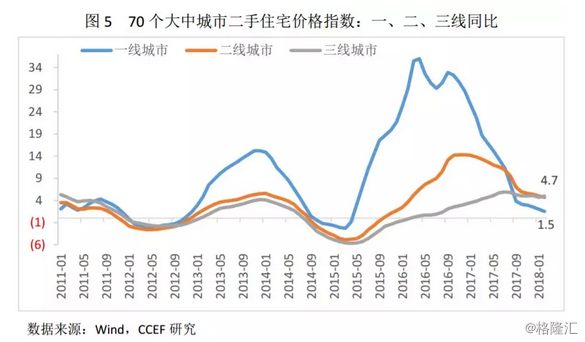 2018中国不同城市房地产风险比较_6