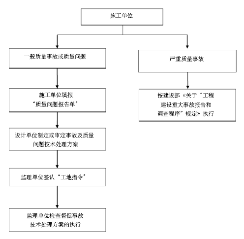 [江苏]生态公园景观绿化提升改造工程监理规划-工程质量事故处理程序