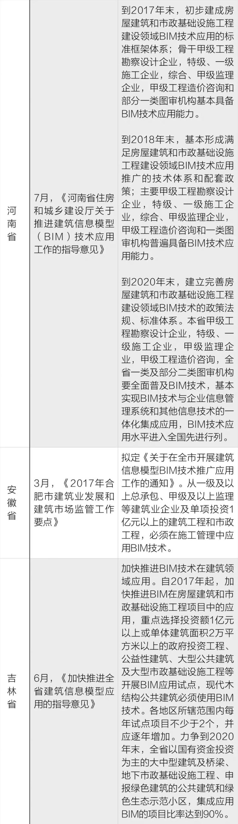 国内外BIM政策标准一览表！_4