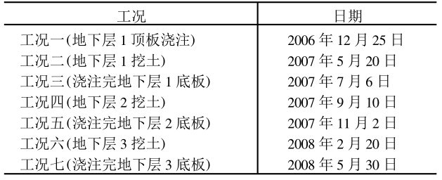 超大基坑逆作法施工监测分析_2