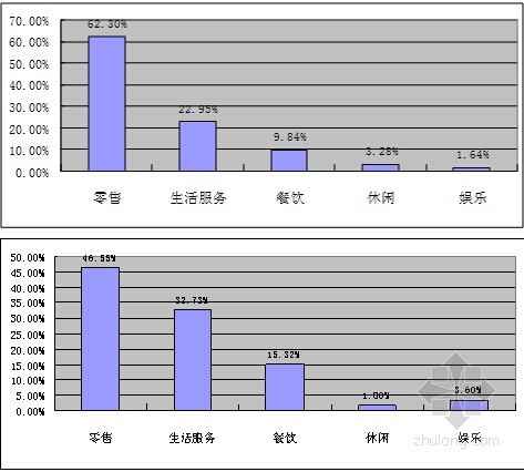 [安徽]商业地产项目前期策划报告详解(图文并茂 131页)-业态分析 