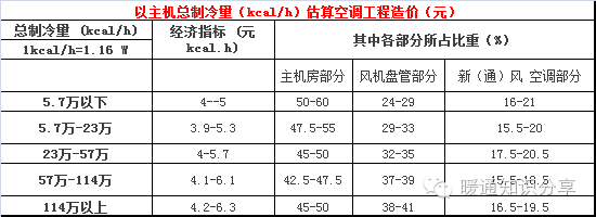 数据参考——空调工程造价估算_3